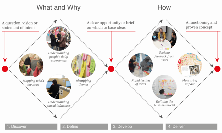 Sơ đồ này minh họa bộ khung cho tư duy thiết kế được đề xuất bởi The Design Council (Anh), giải thích quá trình thành 4 giai đoạn cơ bản: Khám phá (Discover), Định nghĩa (Define), Phát triển (Develop) và Chuyển giao (Deliver). Nó minh họa những giai đoạn khác nhau của tư duy thiết kế.